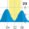 Mad Horse Creek tide chart for Thursday, January 23, 2025