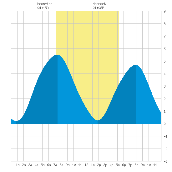 Mad Horse Creek tide chart for Saturday, January 25, 2025