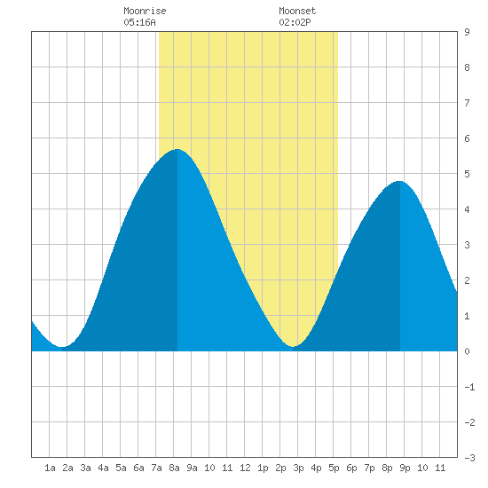 Mad Horse Creek tide chart for Sunday, January 26, 2025