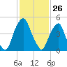 Mad Horse Creek tide chart for Sunday, January 26, 2025