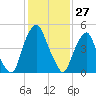 Mad Horse Creek tide chart for Monday, January 27, 2025