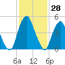 Mad Horse Creek tide chart for Tuesday, January 28, 2025