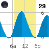 Mad Horse Creek tide chart for Wednesday, January 29, 2025