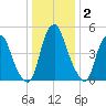 Mad Horse Creek tide chart for Thursday, January 2, 2025