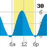 Mad Horse Creek tide chart for Thursday, January 30, 2025