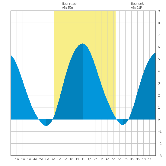 Mad Horse Creek tide chart for Friday, January 31, 2025