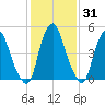 Mad Horse Creek tide chart for Friday, January 31, 2025