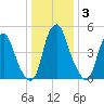 Mad Horse Creek tide chart for Friday, January 3, 2025