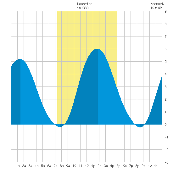 Mad Horse Creek tide chart for Saturday, January 4, 2025
