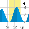 Mad Horse Creek tide chart for Saturday, January 4, 2025