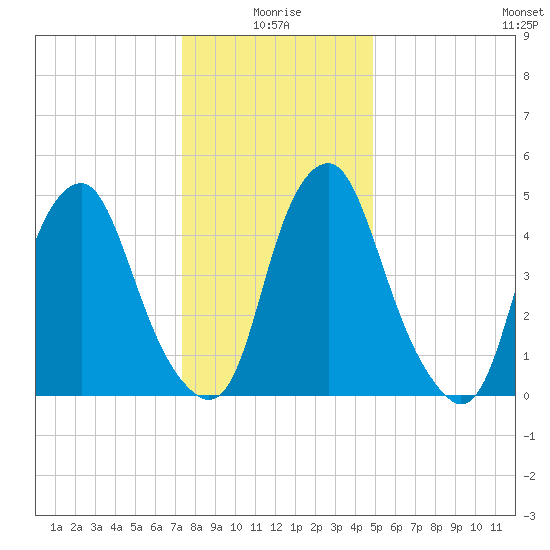 Mad Horse Creek tide chart for Sunday, January 5, 2025