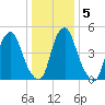 Mad Horse Creek tide chart for Sunday, January 5, 2025