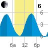 Mad Horse Creek tide chart for Monday, January 6, 2025