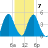 Mad Horse Creek tide chart for Tuesday, January 7, 2025