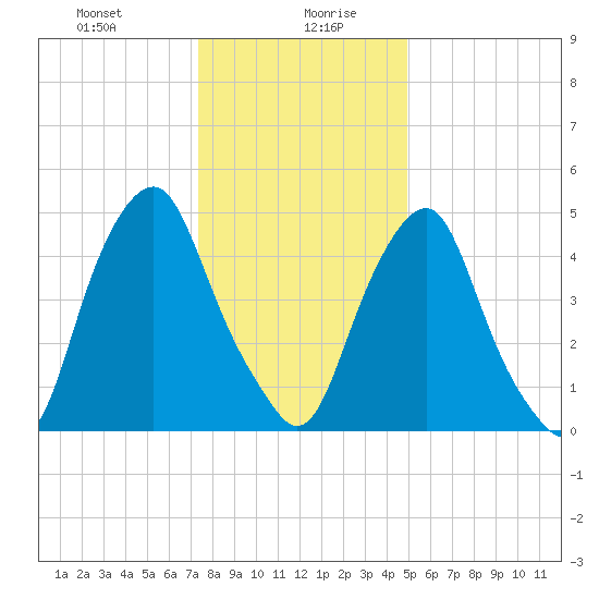 Mad Horse Creek tide chart for Wednesday, January 8, 2025