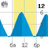 Mad Horse Creek tide chart for Wednesday, February 12, 2025
