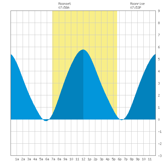 Mad Horse Creek tide chart for Friday, February 14, 2025