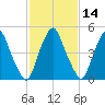 Mad Horse Creek tide chart for Friday, February 14, 2025