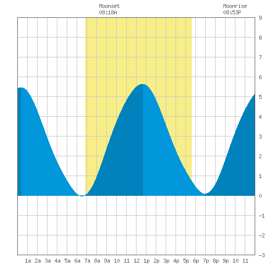 Mad Horse Creek tide chart for Saturday, February 15, 2025