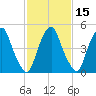 Mad Horse Creek tide chart for Saturday, February 15, 2025