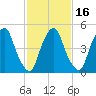 Mad Horse Creek tide chart for Sunday, February 16, 2025