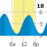 Mad Horse Creek tide chart for Tuesday, February 18, 2025