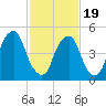 Mad Horse Creek tide chart for Wednesday, February 19, 2025