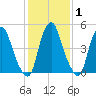 Mad Horse Creek tide chart for Saturday, February 1, 2025