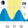 Mad Horse Creek tide chart for Thursday, February 20, 2025