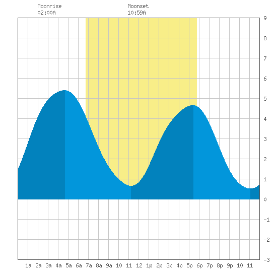 Mad Horse Creek tide chart for Friday, February 21, 2025