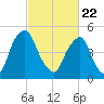 Mad Horse Creek tide chart for Saturday, February 22, 2025