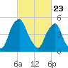 Mad Horse Creek tide chart for Sunday, February 23, 2025