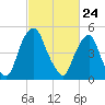 Mad Horse Creek tide chart for Monday, February 24, 2025