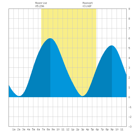Mad Horse Creek tide chart for Tuesday, February 25, 2025