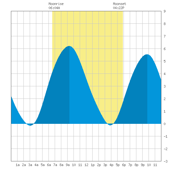 Mad Horse Creek tide chart for Wednesday, February 26, 2025
