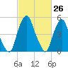 Mad Horse Creek tide chart for Wednesday, February 26, 2025