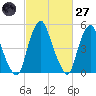 Mad Horse Creek tide chart for Thursday, February 27, 2025