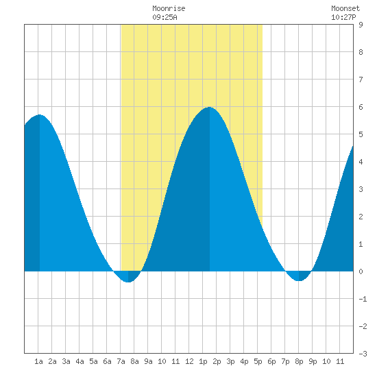Mad Horse Creek tide chart for Sunday, February 2, 2025
