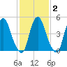 Mad Horse Creek tide chart for Sunday, February 2, 2025