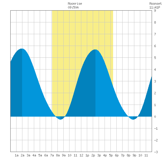 Mad Horse Creek tide chart for Monday, February 3, 2025