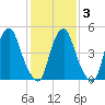 Mad Horse Creek tide chart for Monday, February 3, 2025
