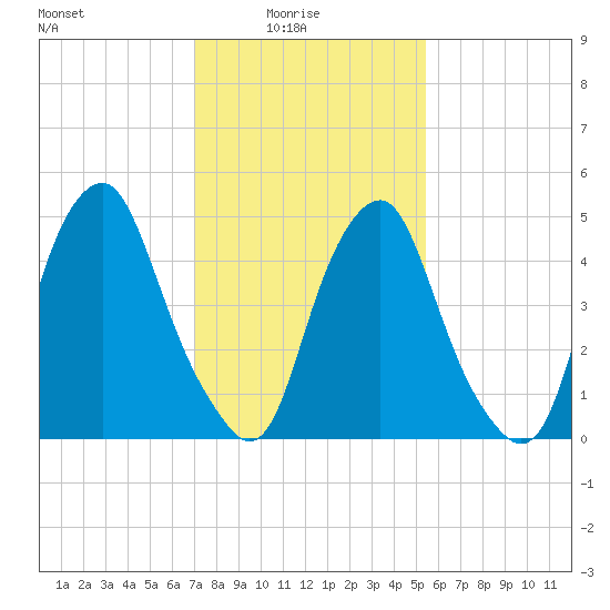 Mad Horse Creek tide chart for Tuesday, February 4, 2025