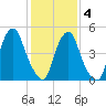 Mad Horse Creek tide chart for Tuesday, February 4, 2025