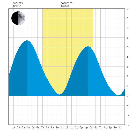 Mad Horse Creek tide chart for Wednesday, February 5, 2025