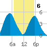 Mad Horse Creek tide chart for Thursday, February 6, 2025