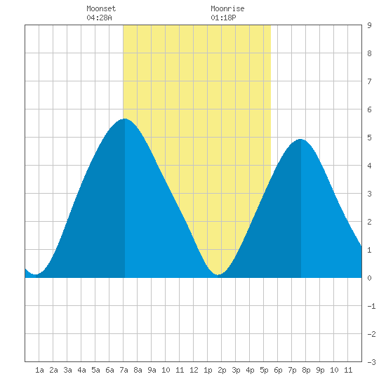 Mad Horse Creek tide chart for Saturday, February 8, 2025