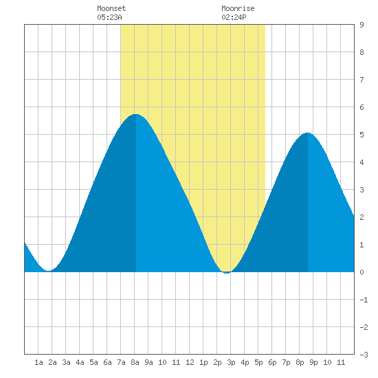 Mad Horse Creek tide chart for Sunday, February 9, 2025
