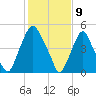 Mad Horse Creek tide chart for Sunday, February 9, 2025