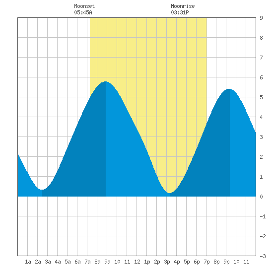 Mad Horse Creek tide chart for Monday, March 10, 2025
