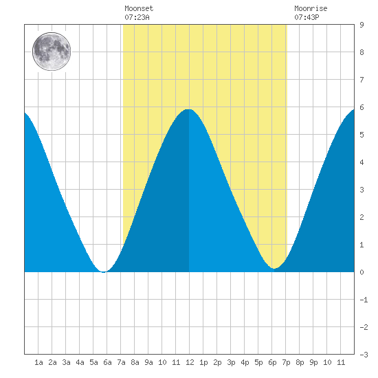 Mad Horse Creek tide chart for Friday, March 14, 2025